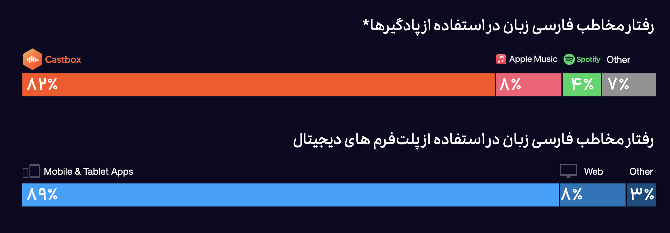 ۸ میلیون شنونده پادکست فارسی داریم که سالانه ۱۵٪ به این تعداد افزوده می‌شود 7